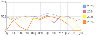 Wykres roczny blog rowerowy limit.bikestats.pl